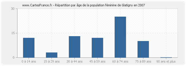 Répartition par âge de la population féminine de Glatigny en 2007