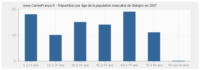 Répartition par âge de la population masculine de Glatigny en 2007