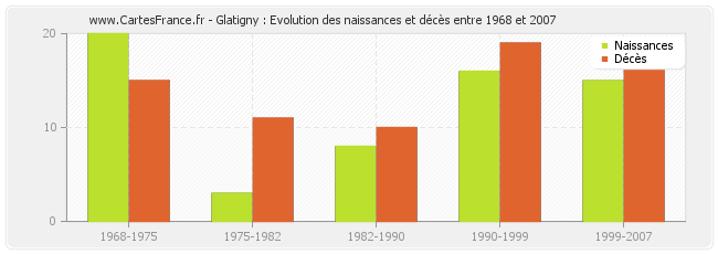 Glatigny : Evolution des naissances et décès entre 1968 et 2007