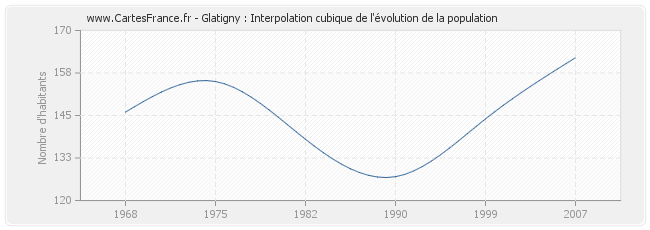 Glatigny : Interpolation cubique de l'évolution de la population