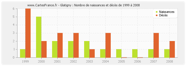 Glatigny : Nombre de naissances et décès de 1999 à 2008