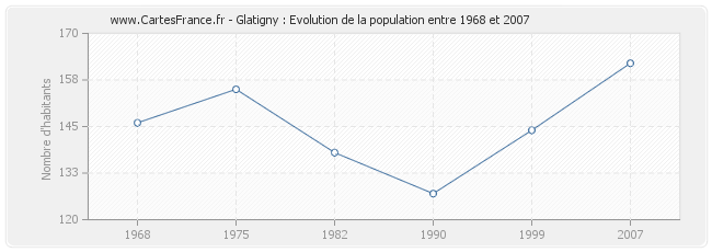 Population Glatigny