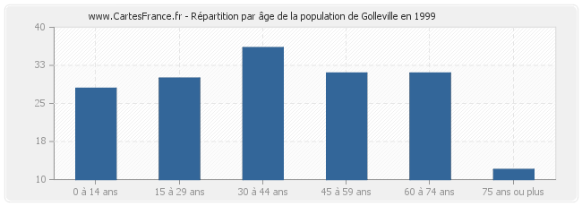 Répartition par âge de la population de Golleville en 1999