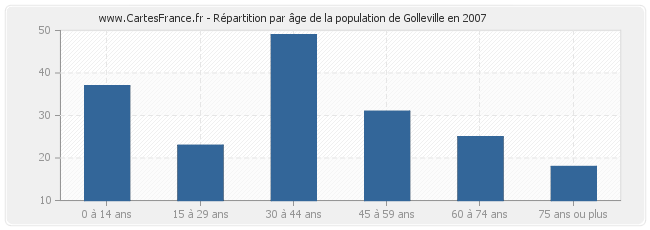 Répartition par âge de la population de Golleville en 2007