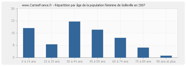 Répartition par âge de la population féminine de Golleville en 2007