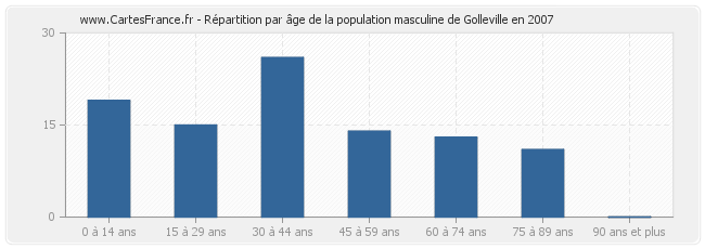 Répartition par âge de la population masculine de Golleville en 2007