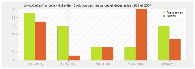 Golleville : Evolution des naissances et décès entre 1968 et 2007