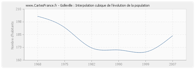 Golleville : Interpolation cubique de l'évolution de la population