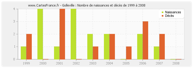 Golleville : Nombre de naissances et décès de 1999 à 2008