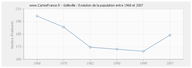 Population Golleville