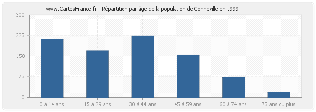 Répartition par âge de la population de Gonneville en 1999