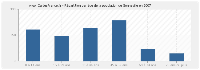 Répartition par âge de la population de Gonneville en 2007