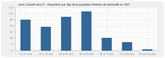 Répartition par âge de la population féminine de Gonneville en 2007