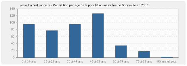 Répartition par âge de la population masculine de Gonneville en 2007
