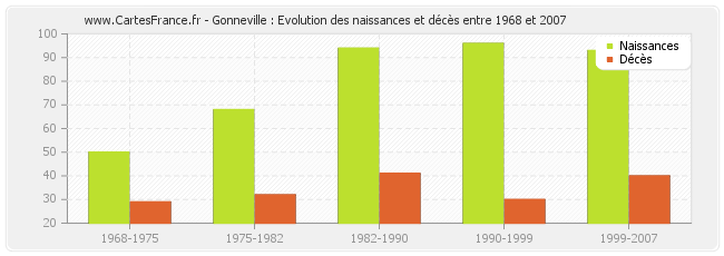 Gonneville : Evolution des naissances et décès entre 1968 et 2007