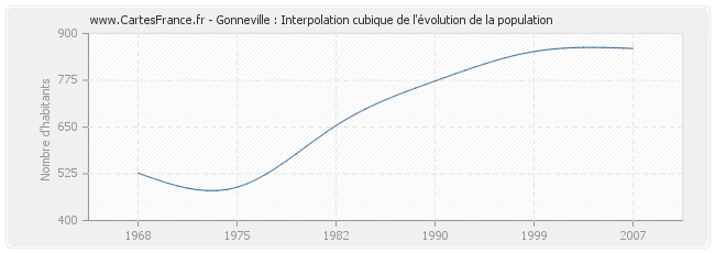 Gonneville : Interpolation cubique de l'évolution de la population