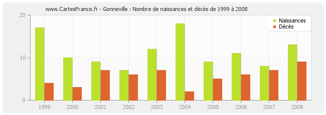 Gonneville : Nombre de naissances et décès de 1999 à 2008