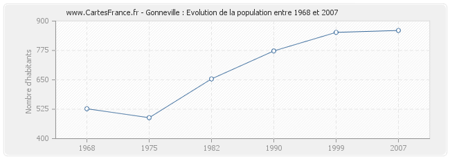 Population Gonneville