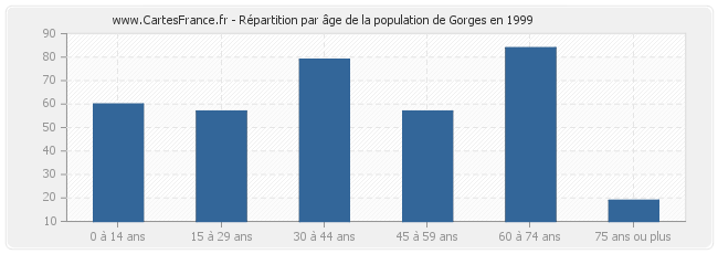 Répartition par âge de la population de Gorges en 1999