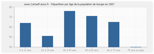 Répartition par âge de la population de Gorges en 2007