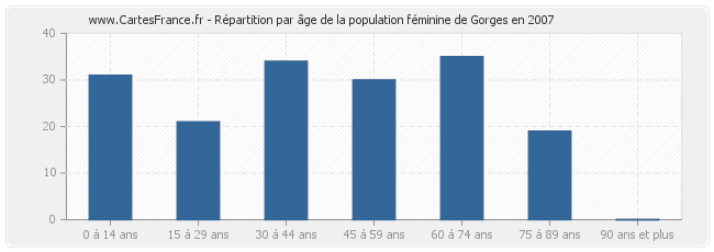 Répartition par âge de la population féminine de Gorges en 2007