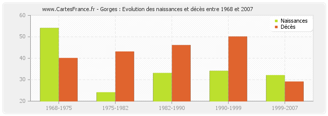 Gorges : Evolution des naissances et décès entre 1968 et 2007
