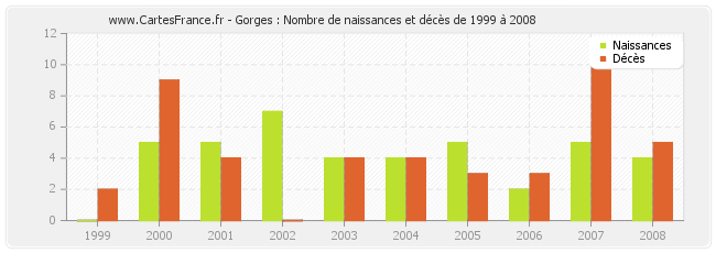 Gorges : Nombre de naissances et décès de 1999 à 2008