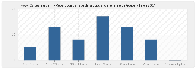 Répartition par âge de la population féminine de Gouberville en 2007