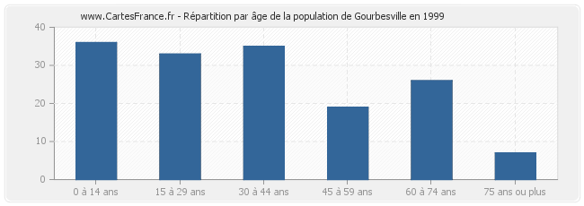 Répartition par âge de la population de Gourbesville en 1999