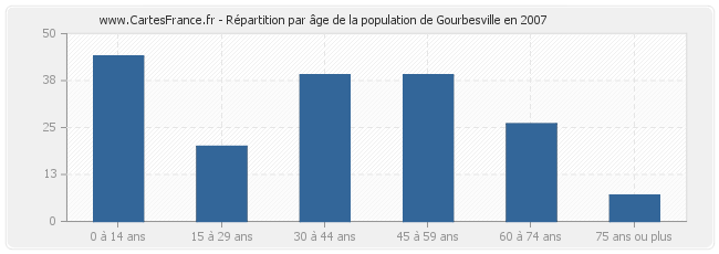 Répartition par âge de la population de Gourbesville en 2007