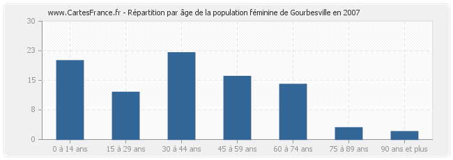 Répartition par âge de la population féminine de Gourbesville en 2007