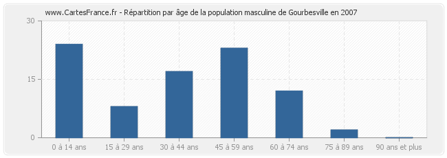 Répartition par âge de la population masculine de Gourbesville en 2007