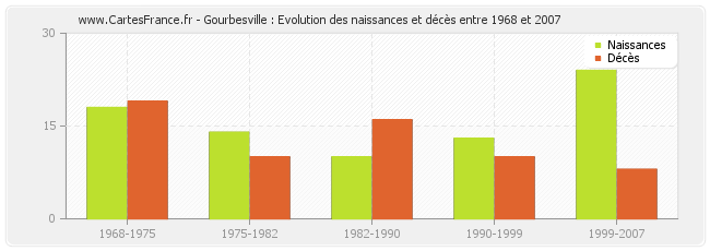 Gourbesville : Evolution des naissances et décès entre 1968 et 2007