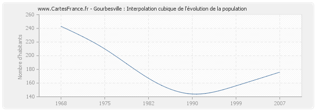 Gourbesville : Interpolation cubique de l'évolution de la population