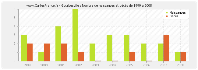 Gourbesville : Nombre de naissances et décès de 1999 à 2008