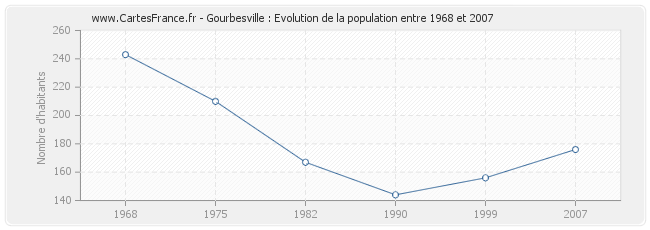 Population Gourbesville