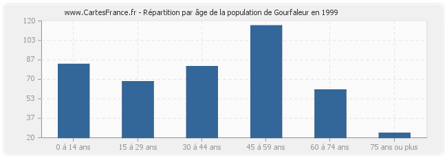 Répartition par âge de la population de Gourfaleur en 1999
