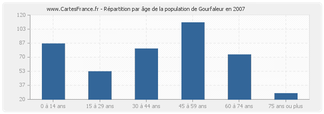 Répartition par âge de la population de Gourfaleur en 2007