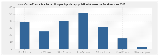 Répartition par âge de la population féminine de Gourfaleur en 2007