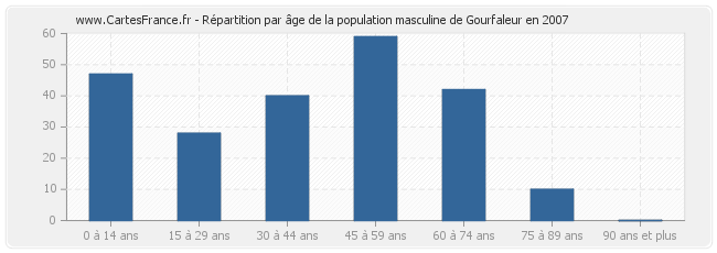 Répartition par âge de la population masculine de Gourfaleur en 2007