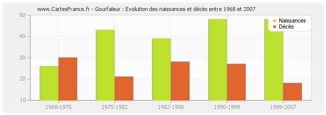 Gourfaleur : Evolution des naissances et décès entre 1968 et 2007