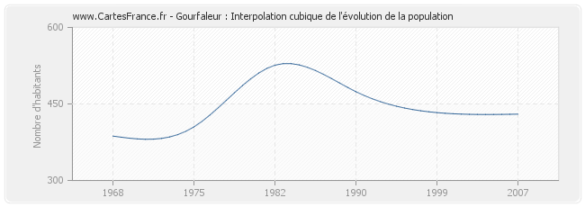 Gourfaleur : Interpolation cubique de l'évolution de la population