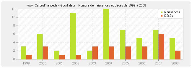 Gourfaleur : Nombre de naissances et décès de 1999 à 2008