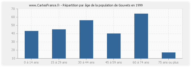 Répartition par âge de la population de Gouvets en 1999