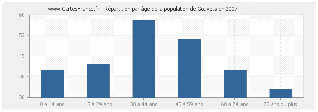 Répartition par âge de la population de Gouvets en 2007