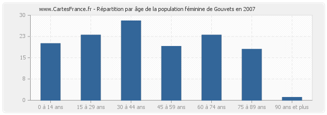 Répartition par âge de la population féminine de Gouvets en 2007