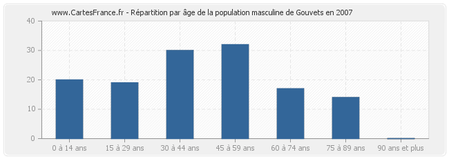 Répartition par âge de la population masculine de Gouvets en 2007