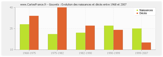 Gouvets : Evolution des naissances et décès entre 1968 et 2007