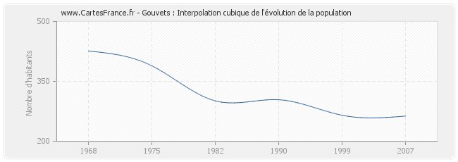 Gouvets : Interpolation cubique de l'évolution de la population