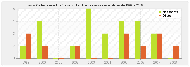 Gouvets : Nombre de naissances et décès de 1999 à 2008